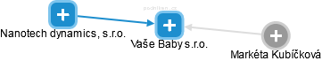Vaše Baby s.r.o. - náhled vizuálního zobrazení vztahů obchodního rejstříku