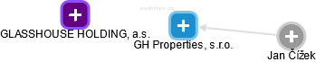GH Properties, s.r.o. - náhled vizuálního zobrazení vztahů obchodního rejstříku