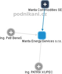 Manta Energy Services s.r.o. - náhled vizuálního zobrazení vztahů obchodního rejstříku