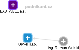 Oryxel s.r.o. - náhled vizuálního zobrazení vztahů obchodního rejstříku