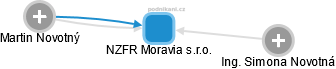NZFR Moravia s.r.o. - náhled vizuálního zobrazení vztahů obchodního rejstříku
