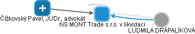NS MONT Trade s.r.o. v likvidaci - náhled vizuálního zobrazení vztahů obchodního rejstříku