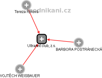 UltraAnt club, z.s. - náhled vizuálního zobrazení vztahů obchodního rejstříku