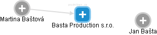 Basta Production s.r.o. - náhled vizuálního zobrazení vztahů obchodního rejstříku