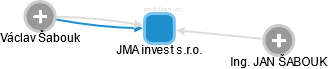 JMA invest s.r.o. - náhled vizuálního zobrazení vztahů obchodního rejstříku