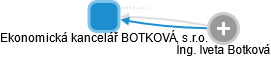 Ekonomická kancelář BOTKOVÁ, s.r.o. - náhled vizuálního zobrazení vztahů obchodního rejstříku