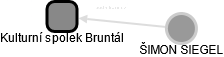 Kulturní spolek Bruntál - náhled vizuálního zobrazení vztahů obchodního rejstříku