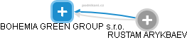 BOHEMIA GREEN GROUP s.r.o. - náhled vizuálního zobrazení vztahů obchodního rejstříku