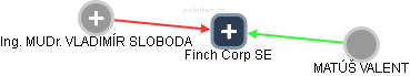 Finch Corp SE - náhled vizuálního zobrazení vztahů obchodního rejstříku
