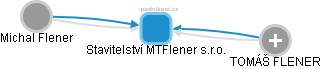 Stavitelství MTFlener s.r.o. - náhled vizuálního zobrazení vztahů obchodního rejstříku