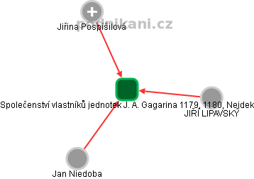 Společenství vlastníků jednotek J. A. Gagarina 1179, 1180, Nejdek - náhled vizuálního zobrazení vztahů obchodního rejstříku