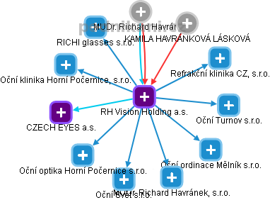 RH Vision Holding a.s. - náhled vizuálního zobrazení vztahů obchodního rejstříku