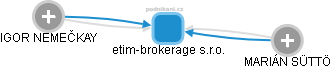 etim-brokerage s.r.o. - náhled vizuálního zobrazení vztahů obchodního rejstříku
