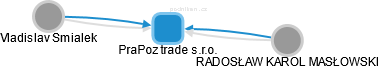 PraPoz trade s.r.o. - náhled vizuálního zobrazení vztahů obchodního rejstříku