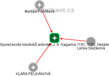 Společenství vlastníků jednotek J. A. Gagarina 1181, 1182, Nejdek - náhled vizuálního zobrazení vztahů obchodního rejstříku