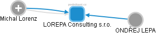 LOREPA Consulting s.r.o. - náhled vizuálního zobrazení vztahů obchodního rejstříku