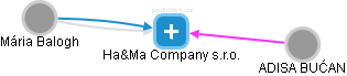 Ha&Ma Company s.r.o. - náhled vizuálního zobrazení vztahů obchodního rejstříku