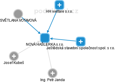 NOVÁ HAŠLERKA s.r.o. - náhled vizuálního zobrazení vztahů obchodního rejstříku
