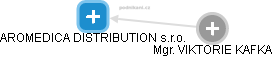 AROMEDICA DISTRIBUTION s.r.o. - náhled vizuálního zobrazení vztahů obchodního rejstříku