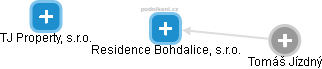 Residence Bohdalice, s.r.o. - náhled vizuálního zobrazení vztahů obchodního rejstříku