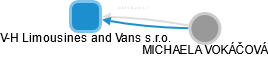 V-H Limousines and Vans s.r.o. - náhled vizuálního zobrazení vztahů obchodního rejstříku