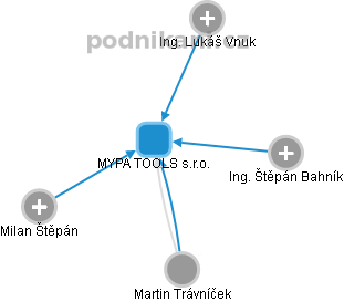 MYPA TOOLS s.r.o. - náhled vizuálního zobrazení vztahů obchodního rejstříku