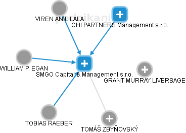 SMGO Capital & Management s.r.o. - náhled vizuálního zobrazení vztahů obchodního rejstříku