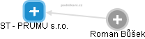 ST - PRUMU s.r.o. - náhled vizuálního zobrazení vztahů obchodního rejstříku