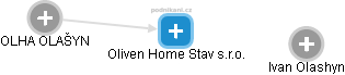 Oliven Home Stav s.r.o. - náhled vizuálního zobrazení vztahů obchodního rejstříku