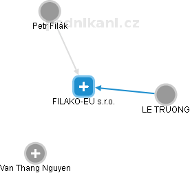 FILAKO-EU s.r.o. - náhled vizuálního zobrazení vztahů obchodního rejstříku