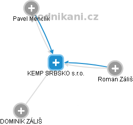 KEMP SRBSKO s.r.o. - náhled vizuálního zobrazení vztahů obchodního rejstříku