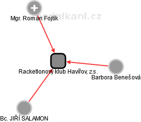 Racketlonový klub Havířov, z.s. - náhled vizuálního zobrazení vztahů obchodního rejstříku