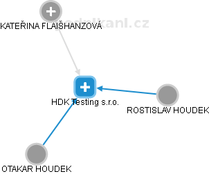 HDK Testing s.r.o. - náhled vizuálního zobrazení vztahů obchodního rejstříku