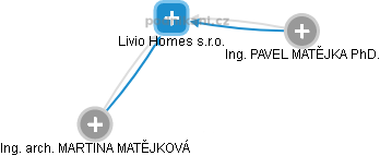 Livio Homes s.r.o. - náhled vizuálního zobrazení vztahů obchodního rejstříku