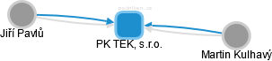 PK TEK, s.r.o. - náhled vizuálního zobrazení vztahů obchodního rejstříku