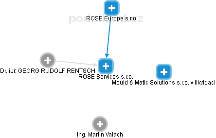ROSE Services s.r.o. - náhled vizuálního zobrazení vztahů obchodního rejstříku