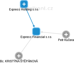 Express Financial s.r.o. - náhled vizuálního zobrazení vztahů obchodního rejstříku