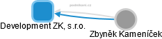 Development ZK, s.r.o. - náhled vizuálního zobrazení vztahů obchodního rejstříku