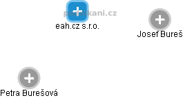 eah.cz s.r.o. - náhled vizuálního zobrazení vztahů obchodního rejstříku