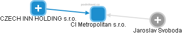 CI Metropolitan s.r.o. - náhled vizuálního zobrazení vztahů obchodního rejstříku