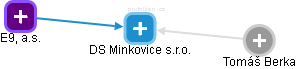 DS Minkovice s.r.o. - náhled vizuálního zobrazení vztahů obchodního rejstříku