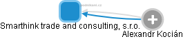 Smarthink trade and consulting, s.r.o. - náhled vizuálního zobrazení vztahů obchodního rejstříku