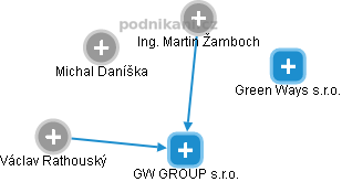 GW GROUP s.r.o. - náhled vizuálního zobrazení vztahů obchodního rejstříku