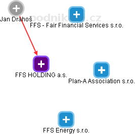 FFS HOLDING a.s. - náhled vizuálního zobrazení vztahů obchodního rejstříku