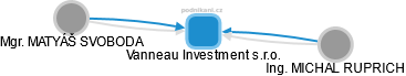 Vanneau Investment s.r.o. - náhled vizuálního zobrazení vztahů obchodního rejstříku