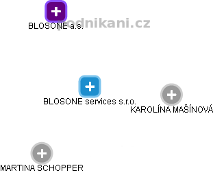 BLOSONE services s.r.o. - náhled vizuálního zobrazení vztahů obchodního rejstříku