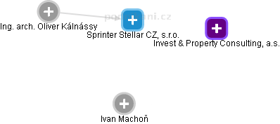 Sprinter Stellar CZ, s.r.o. - náhled vizuálního zobrazení vztahů obchodního rejstříku