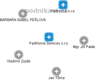 PartHome Services s.r.o. - náhled vizuálního zobrazení vztahů obchodního rejstříku