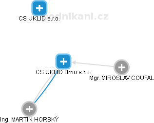 CS UKLID Brno s.r.o. - náhled vizuálního zobrazení vztahů obchodního rejstříku