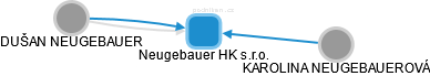 Neugebauer HK s.r.o. - náhled vizuálního zobrazení vztahů obchodního rejstříku